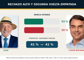 Lula y Flávio llegan a la recta final con una batalla marcada por el rechazo